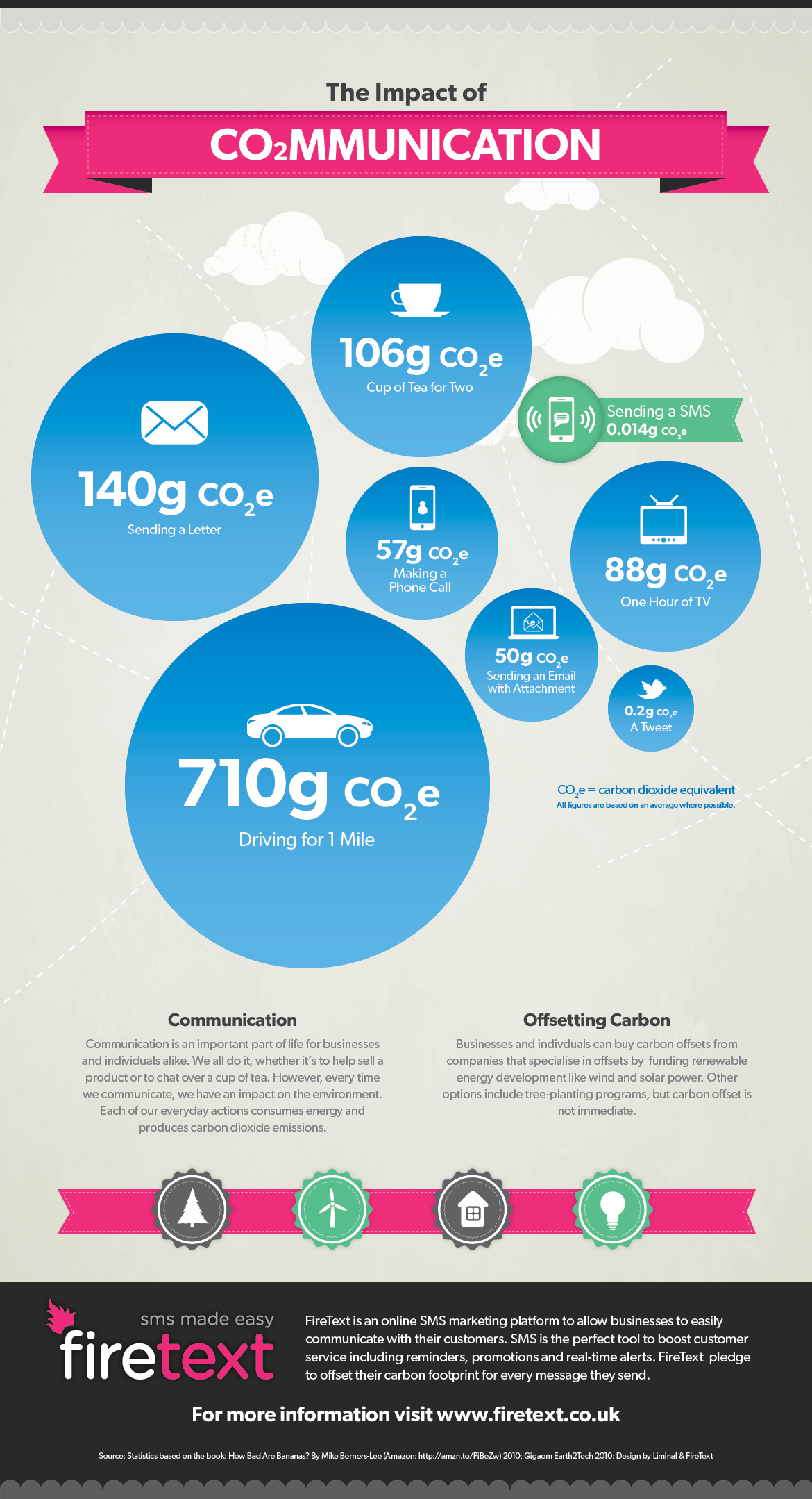 The carbon footprint of communication