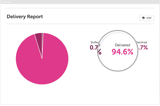 Pie Chart Illustrating Delivery Reporting within a FireText Account